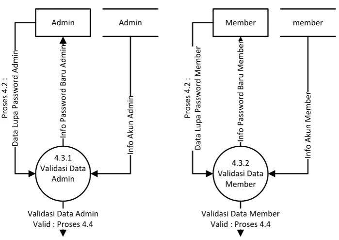 Gambar 3.22. DFD Level 3 Proses 4.3 Validasi Data Lupa Password 