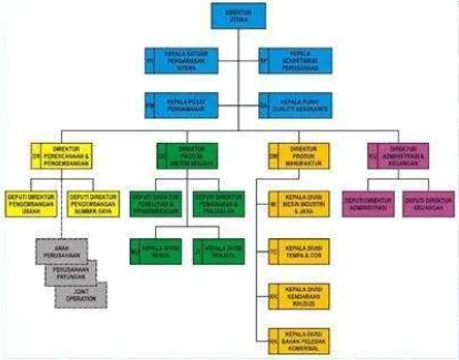 Gambar 2.2 Struktur Organisasi PT. PINDAD 