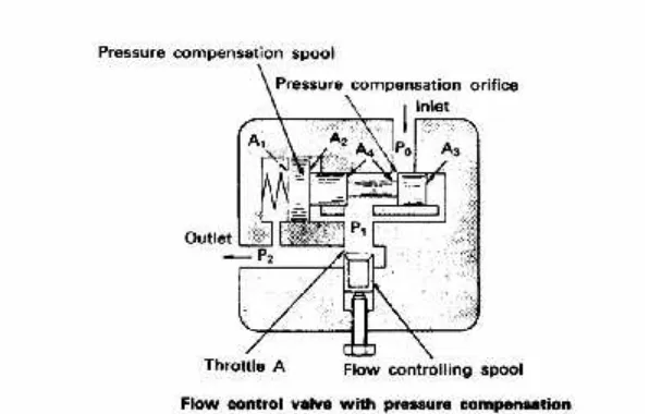 Gambar 2.5 Katup kontup kontrol aliran dengan konpensasi tekanan