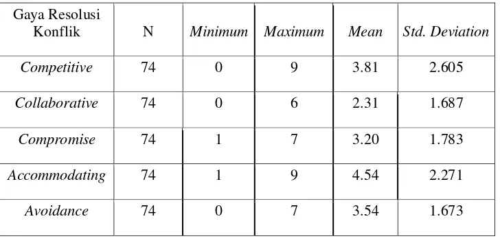 Tabel 8. Deskripsi Nilai Mininimum, Nilai Maximum, Mean dan Standar 