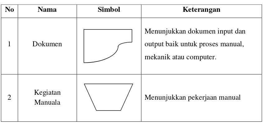 Tabel 2.2 Simbol yang Digunakan Bagan Alir Sistem 