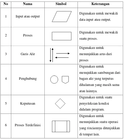 Tabel 2.3 Simbol yang Digunakan Bagan Alir Program 