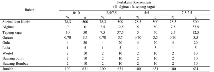 Tabel 1. Jumlah bahan yang digunakan dalam pembuatan satsuma age (dalam %) 