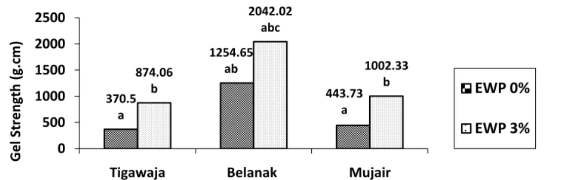 Grafik pada gambar 2 menunjukan adanya penurunan yang tidak terlalu signifikan antara surimi dengan  penambahan  EWP  0%  dan  dengan  penambahan  EWP  3%  pada  ketiga  jenis  ikan,  hal  ini  diduga  karena  EWP 