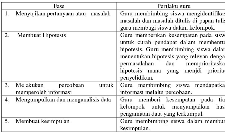 Tabel 2 .1  Tahap Pembelajaran Inkuiri21