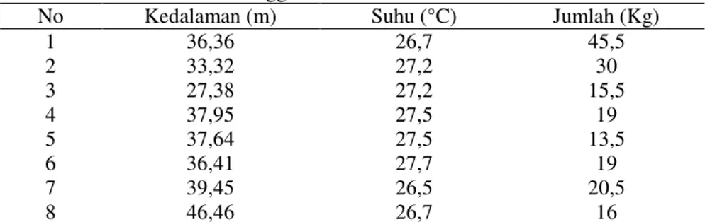 Tabel 1 . Data Penelitian Menggunakan Fish Finder 