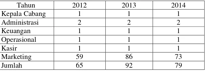       Tabel 1.1     Jumlah Karyawan Tahun 2012-2014 