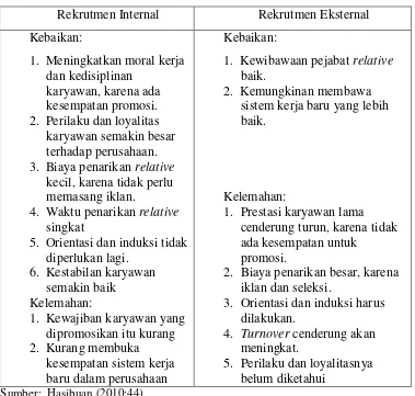 Tabel 2.1 Kebaikan dan kelemahan rekrutmen internal dan eksternal 