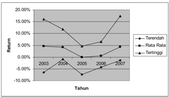 Gambar 1.2 di atas menunjukkan selama periode analisis yaitu dari tahun 2003  sampai dengan tahun 2007 terjadi pergerakan dengan arah yang menarik untuk dianalisis