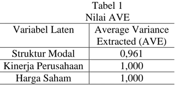 Tabel 1   Nilai AVE 