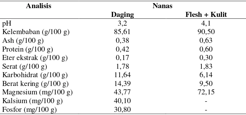 Tabel 1.Komposisi kimia limbah nanas 