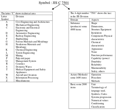 Gambar 1. Klasifikasi bidang teknik standar JIS (JISC, 2005). 