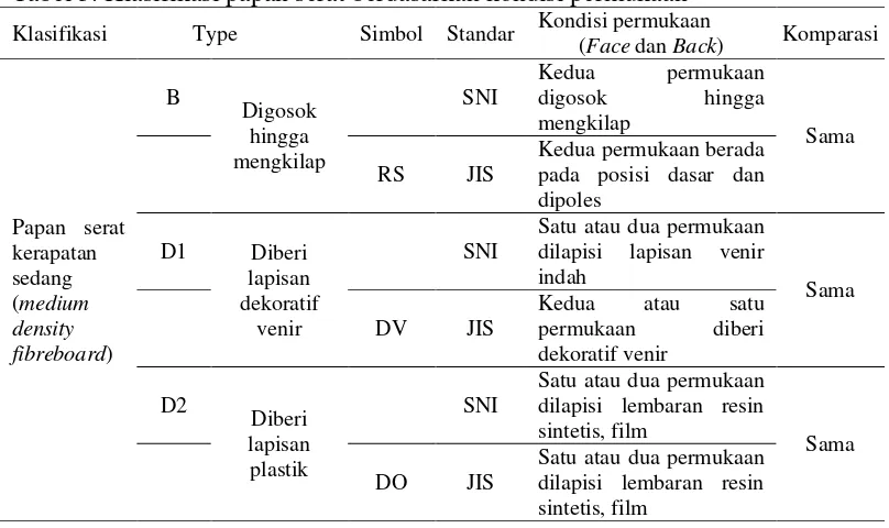 Tabel 3. Klasifikasi papan serat berdasarkan kondisi permukaan  