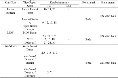 Tabel 4. Klasifikasi papan serat berdasarkan ketebalan 