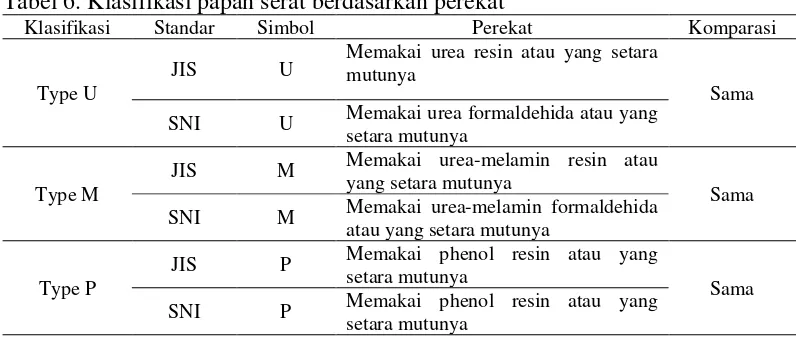 Tabel 6. Klasifikasi papan serat berdasarkan perekat 