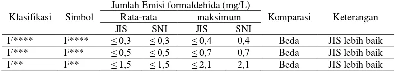 Tabel 7. Klasifikasi papan serat berdasarkan emisi formaldehida 