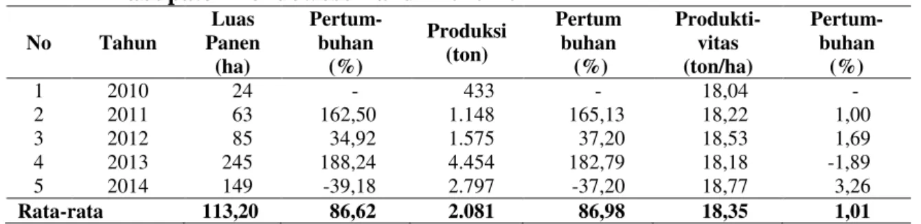 Tabel  1.    Pertumbuhan  Luas  panen,  Produksi  dan  Produktivitas  Kentang  Di  Kabupaten Bondowoso Tahun 2010-2014 