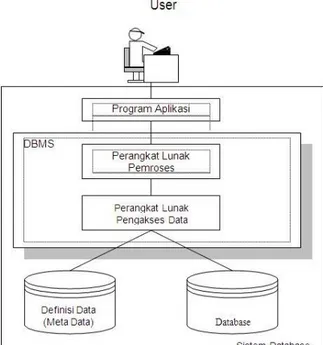 Gambar 2.1 Konsep sistem database  2.1.3  Sistem Database 