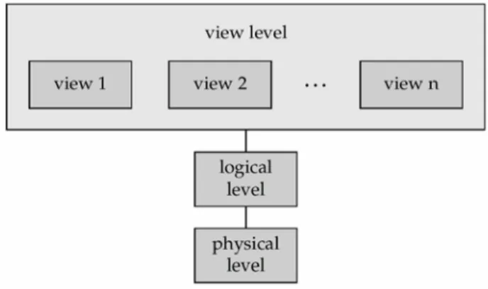 Gambar 2.2 Tiga level abstraksi data 