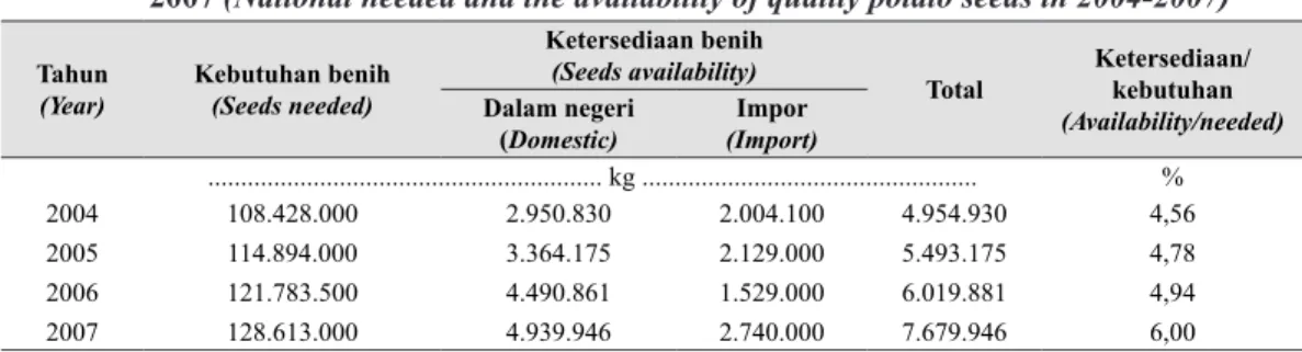 Tabel 1.   Kebutuhan dan ketersediaan benih kentang bermutu secara nasional, tahun 2004- 2004-2007 (National needed and the availability of quality potato seeds in 2004-2004-2007)  Tahun 