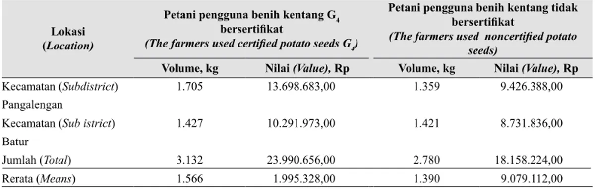 Tabel 3.  Volume penggunaan benih kentang per ha di Pangalengan dan Batur (Amount of 
