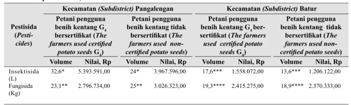 Tabel 4.   Volume dan nilai pemakaian pestisida per hektar (Volume and  cost of  pesticides used 