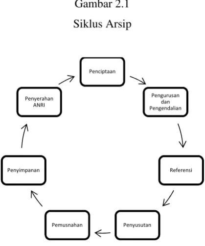 Gambar 2.1Siklus Arsip