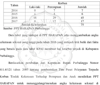 Tabel 2. Kekerasan Seksual di Purbalingga 2014-2017 