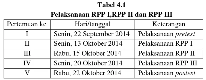 Tabel 4.1 Pelaksanaan RPP I,RPP II dan RPP III 