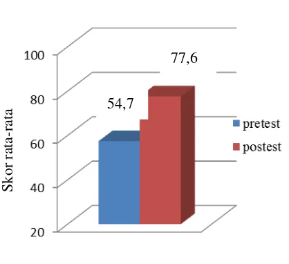 Gambar 4.5 Diagram Perbandingan Nilai Pretest dan Postest Hasil Belajar Siswa 