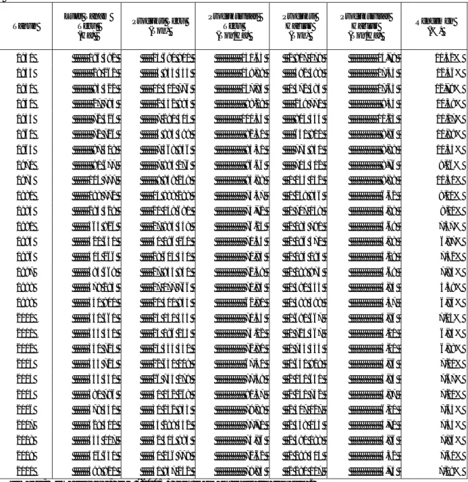 Tabel 1.   Perkembangan  Produksi  dan  Produktivitas  Gula  Indonesia  Tahun  1930- 1930-2010  Tahun  Luas Tanam Tebu   (Ha)   Produksi Tebu (Ton)  Produktivitas  Tebu (Ton/Ha)  Produksi Hablur (Ton)  Produktivitas Hablur (Ton/Ha)  Rendemen (%)  1930     