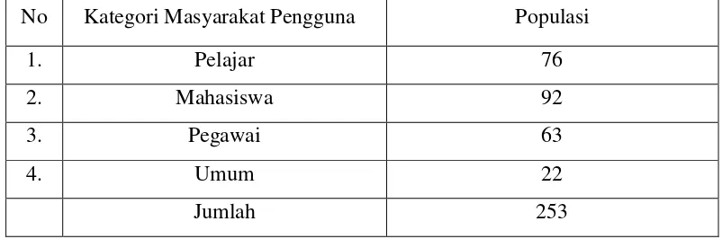 Tabel 3.1: Jumlah Anggota di Perpustakaan Umum Gunung Bungsu 