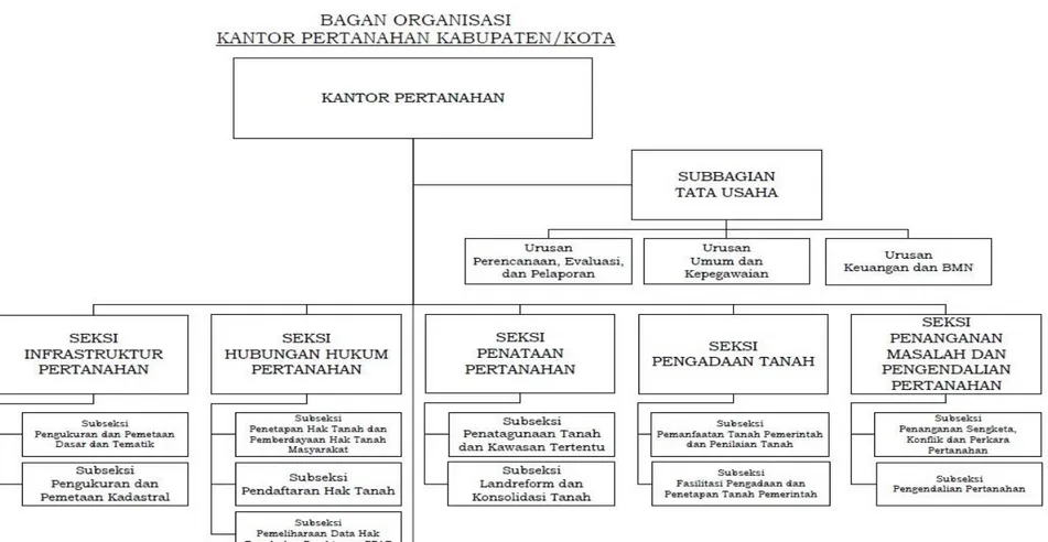 Gambar 2.2 Struktur Organisasi Kantor Pertanahan Kabupaten Semarang 