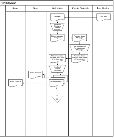 Gambar 3.5 Flow Map Penjadwalan  yang Sedang Berjalan 