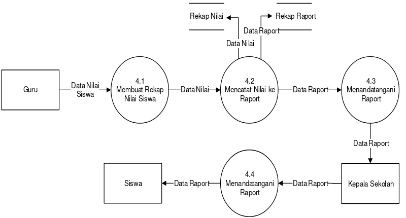 Gambar 3.11 Data Flow Diagram Level 2 Proses 3.0. 