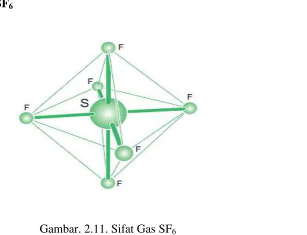 Gambar. 2.11. Sifat Gas SF6 