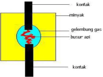 Gambar 2.3. Pemadaman Busur Api Pada PMT Minyak 
