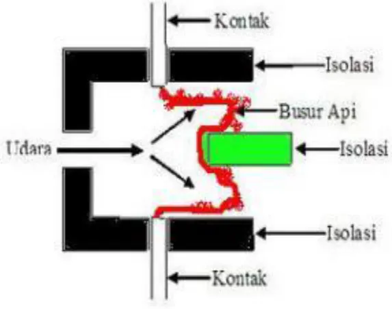 Gambar 2.5. Pemadaman Busur Api Pada PMT Air Blast 