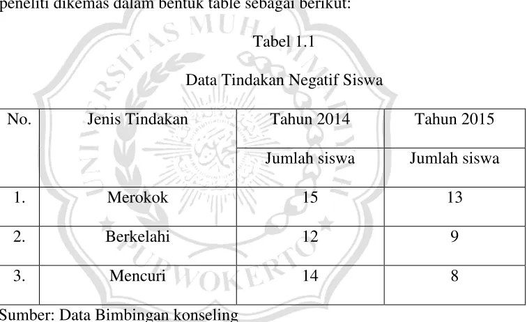Tabel 1.1 Data Tindakan Negatif Siswa 