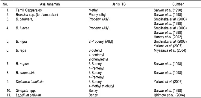 Tabel 2. Contoh beberapa jenis tanaman penghasil senyawa isotiosianat 