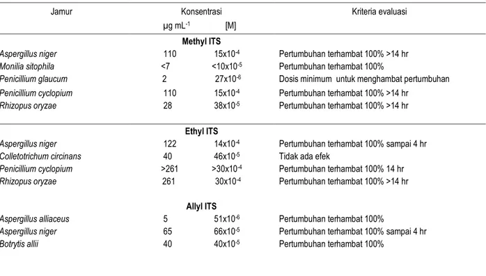 Tabel 3.  Pengaruh senyawa-senyawa turunan isotiosianat (ITS) terhadap jamur  