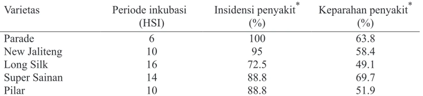 Tabel 1  Periode inkubasi, insidensi penyakit, dan keparahan penyakit mosaik kuning pada  varietas kacang panjang yang diinokulasi Bean common mosaic virus