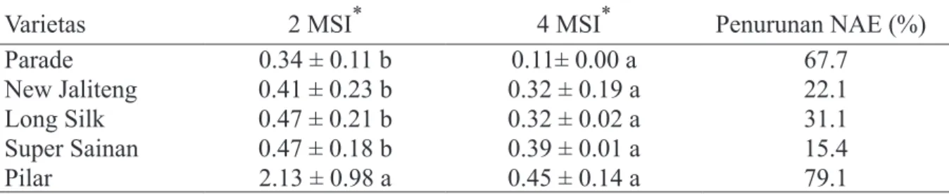 Tabel 2  Nilai absorbansi ELISA (NAE) varietas kacang panjang yang diinokulasi Bean common  mosaic virus