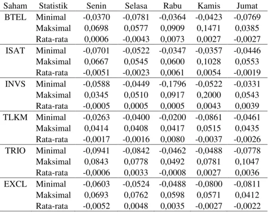 Tabel 1. Rata-rata return Perusahaan Telekomunikasi yang terdaftar di Bursa Efek  Indonesia 