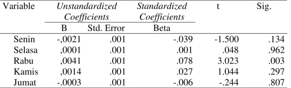 Tabel 2. Hasil analisis regresi pengaruh hari perdagangan terhadap return    Variable  Unstandardized  Coefficients  Standardized Coefficients  t  Sig