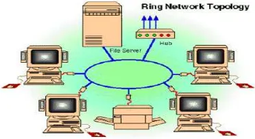 Gambar 2.16 Topologi Cincin (Ring) 