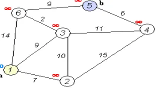 Gambar 2.26 Contoh keterhubungan antar titik  dalam algoritma Dijkstra 