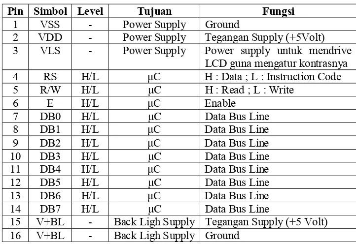 Tabel 2.1 Konfigurasi pin LCD 16x2 