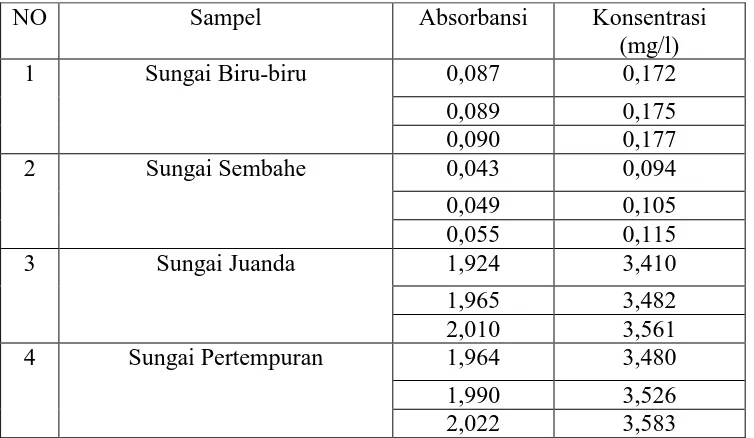 Tabel 4.1.1. Data Absorbansi Larutan Standard Besi (Fe)  dengan  