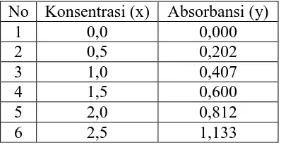 Tabel 4.1.4. Data Hasil Pengukuran Amonia (NH3) Pada Sampel 